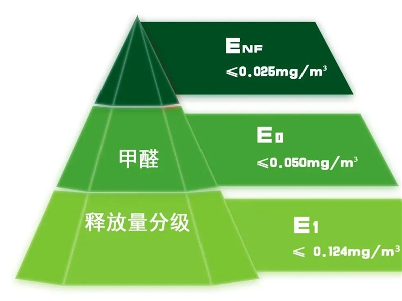 GBT 39600—2021《人造板及其制品甲醛釋放量分級》規(guī)定了室內用人造板及其制品甲醛釋放量分級要求、試驗方法以及判定規(guī)則.jpg